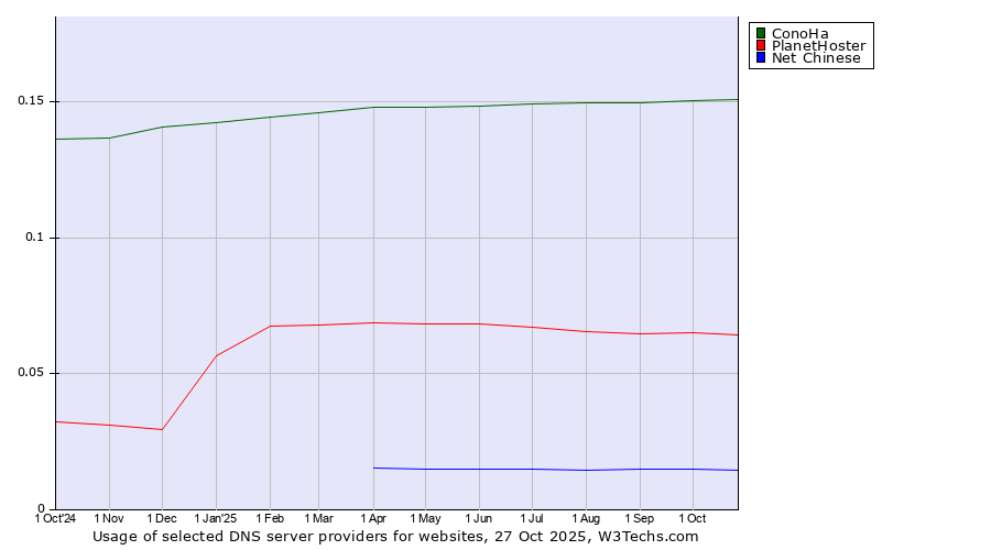 Historical trends in the usage of ConoHa vs. PlanetHoster vs. Net Chinese