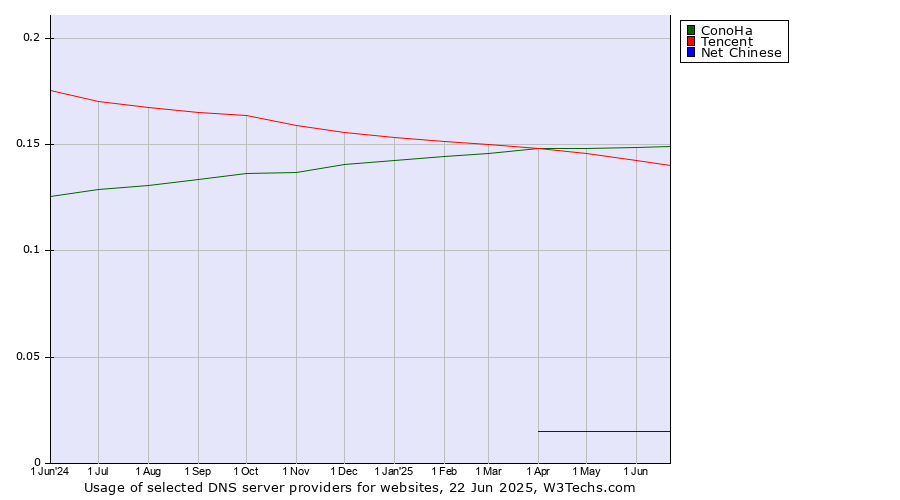 Historical trends in the usage of ConoHa vs. Tencent vs. Net Chinese