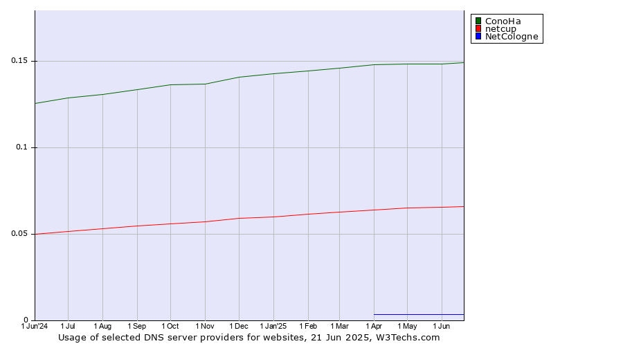 Historical trends in the usage of ConoHa vs. netcup vs. NetCologne