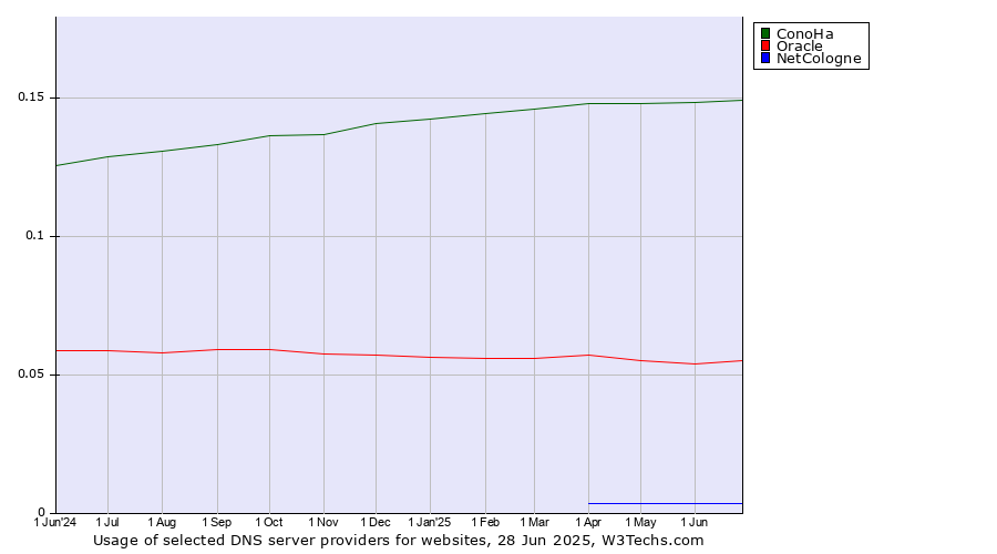 Historical trends in the usage of ConoHa vs. Oracle vs. NetCologne