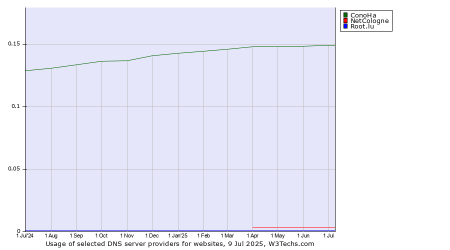 Historical trends in the usage of ConoHa vs. NetCologne vs. Root.lu