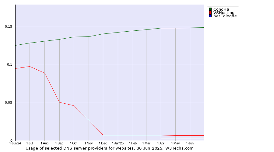 Historical trends in the usage of ConoHa vs. VSHosting vs. NetCologne