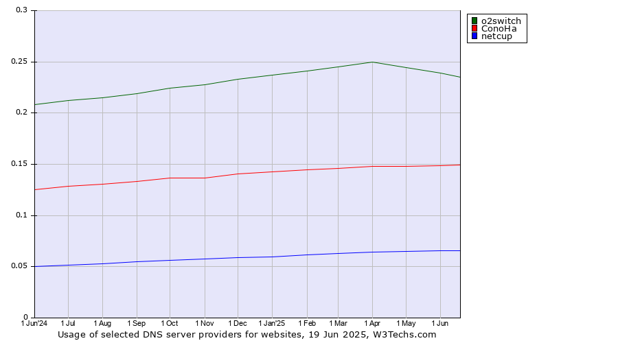 Historical trends in the usage of o2switch vs. ConoHa vs. netcup