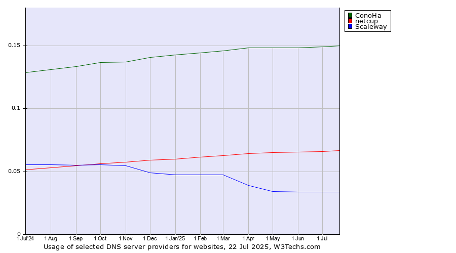 Historical trends in the usage of ConoHa vs. netcup vs. Scaleway