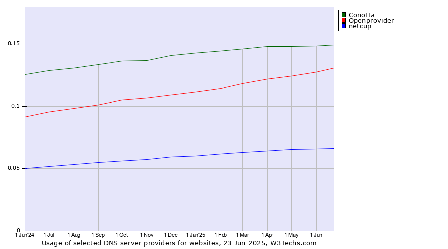 Historical trends in the usage of ConoHa vs. Openprovider vs. netcup