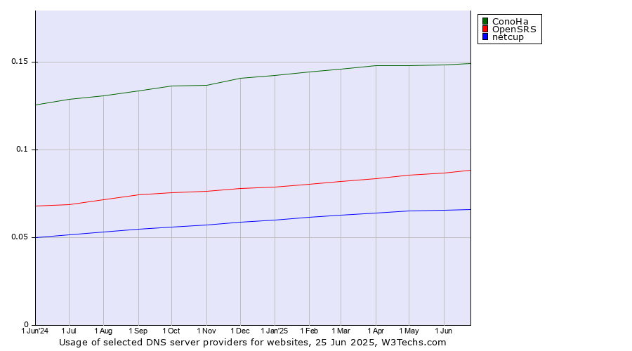 Historical trends in the usage of ConoHa vs. OpenSRS vs. netcup