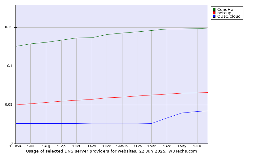 Historical trends in the usage of ConoHa vs. netcup vs. QUIC.cloud