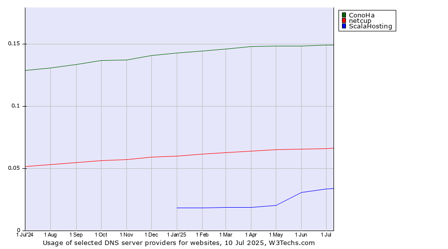Historical trends in the usage of ConoHa vs. netcup vs. ScalaHosting