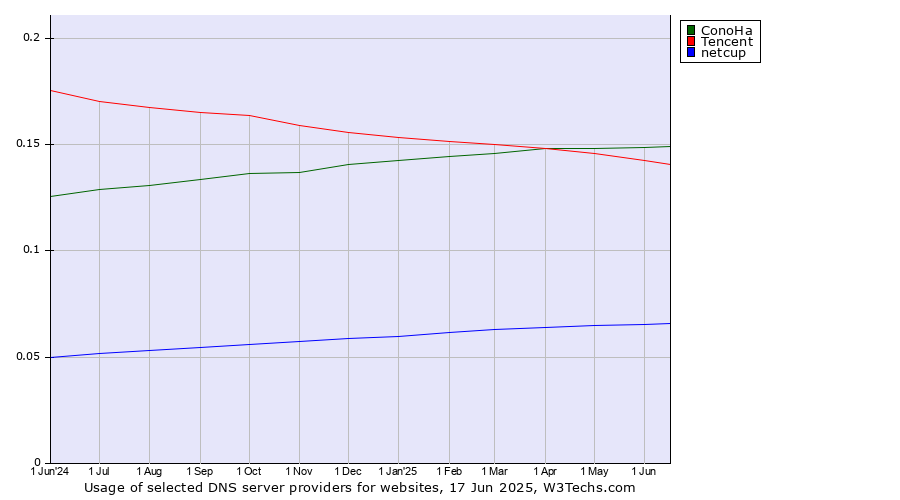 Historical trends in the usage of ConoHa vs. Tencent vs. netcup