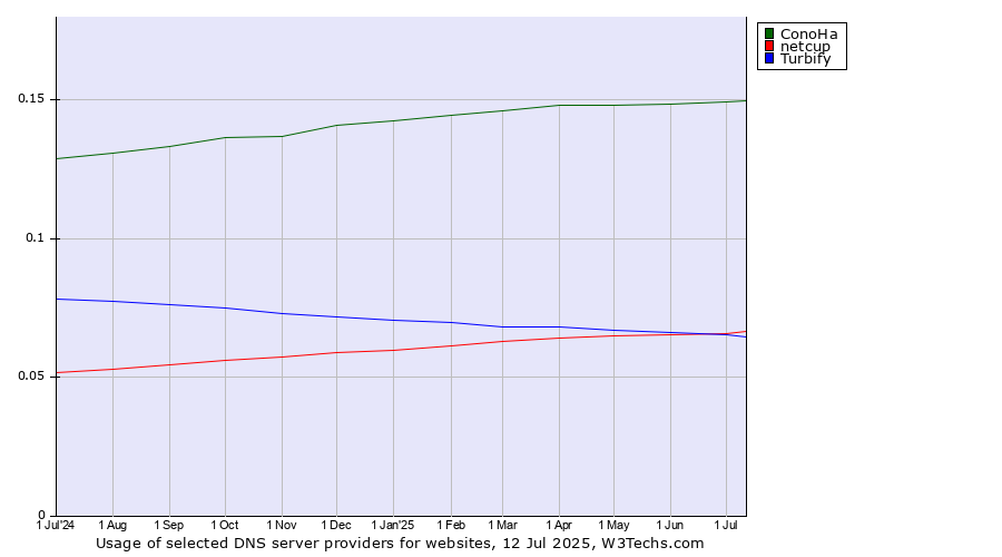 Historical trends in the usage of ConoHa vs. netcup vs. Turbify