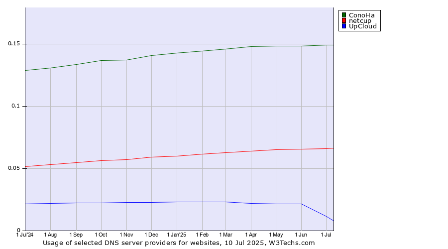 Historical trends in the usage of ConoHa vs. netcup vs. UpCloud