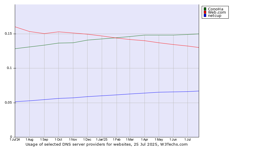 Historical trends in the usage of ConoHa vs. Web.com vs. netcup