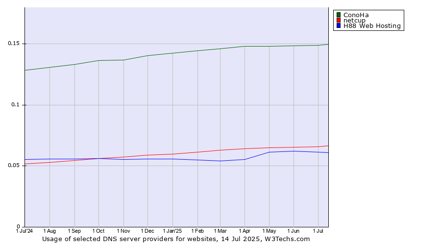 Historical trends in the usage of ConoHa vs. netcup vs. H88 Web Hosting