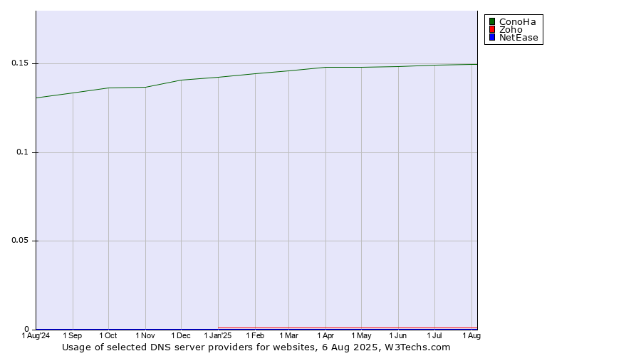 Historical trends in the usage of ConoHa vs. Zoho vs. NetEase