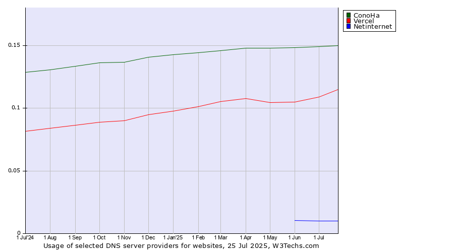 Historical trends in the usage of ConoHa vs. Vercel vs. Netinternet