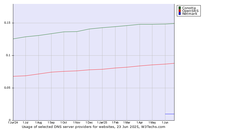Historical trends in the usage of ConoHa vs. OpenSRS vs. Netmark