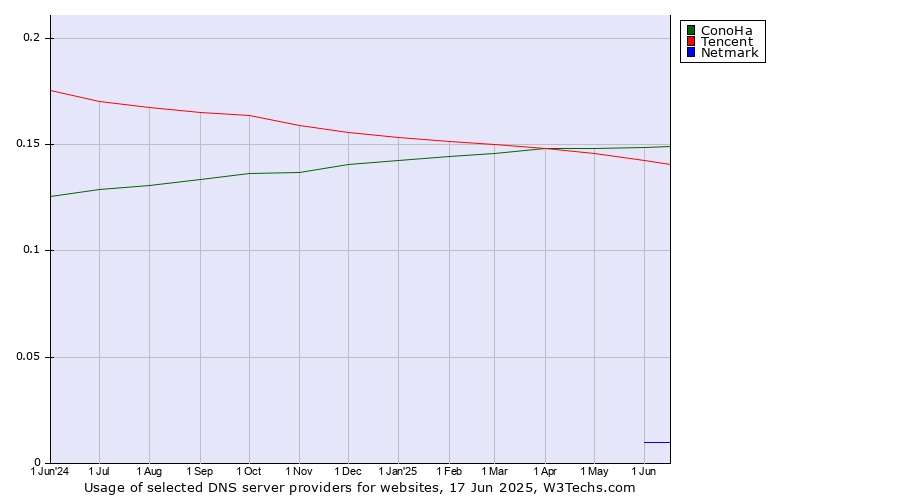 Historical trends in the usage of ConoHa vs. Tencent vs. Netmark