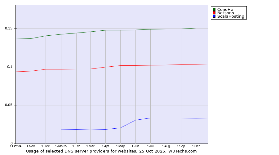 Historical trends in the usage of ConoHa vs. Netsons vs. ScalaHosting