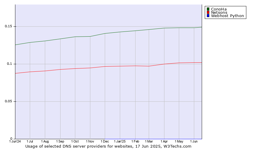 Historical trends in the usage of ConoHa vs. Netsons vs. Webhost Python