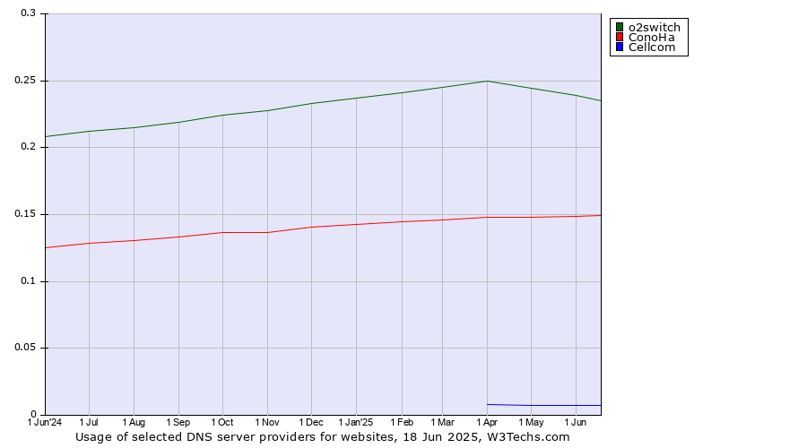 Historical trends in the usage of o2switch vs. ConoHa vs. Cellcom
