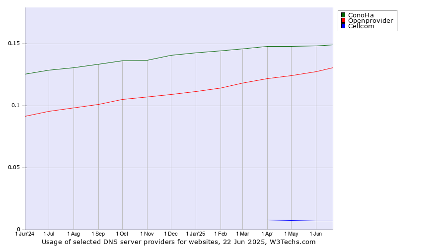 Historical trends in the usage of ConoHa vs. Openprovider vs. Cellcom