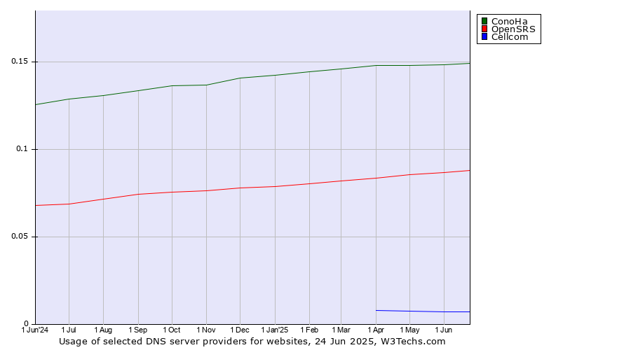 Historical trends in the usage of ConoHa vs. OpenSRS vs. Cellcom