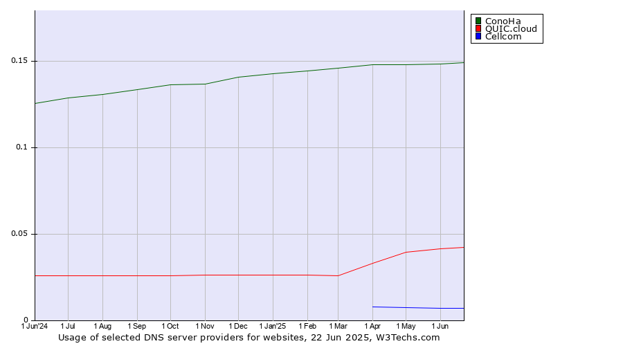 Historical trends in the usage of ConoHa vs. QUIC.cloud vs. Cellcom