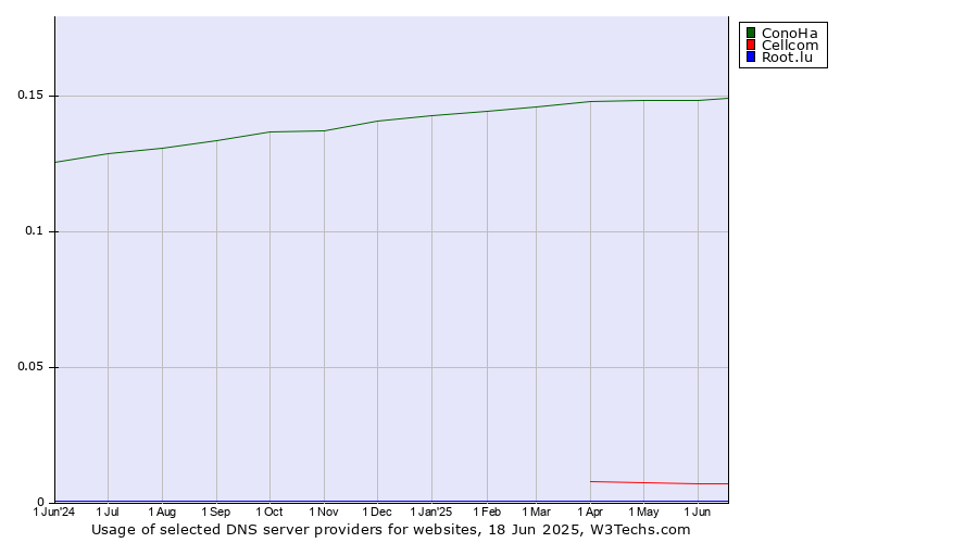 Historical trends in the usage of ConoHa vs. Cellcom vs. Root.lu