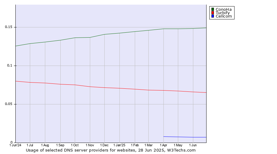 Historical trends in the usage of ConoHa vs. Turbify vs. Cellcom
