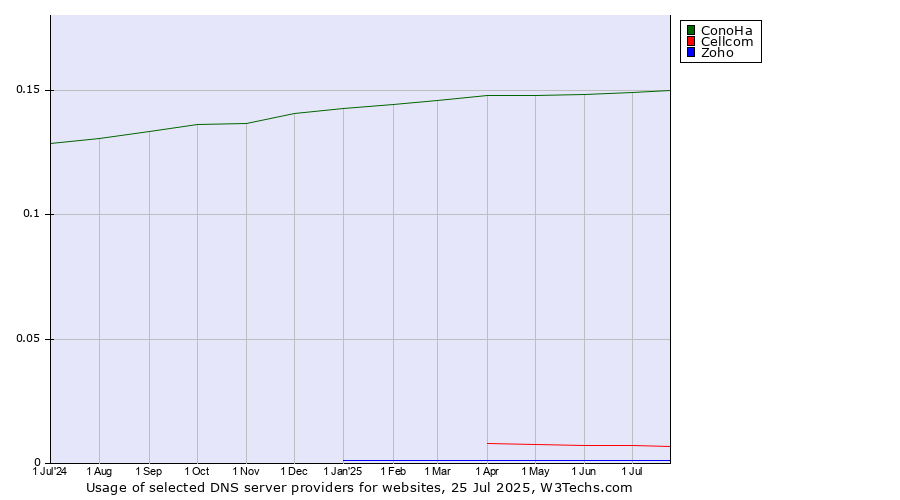 Historical trends in the usage of ConoHa vs. Cellcom vs. Zoho