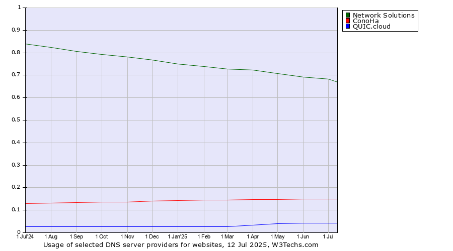 Historical trends in the usage of Network Solutions vs. ConoHa vs. QUIC.cloud