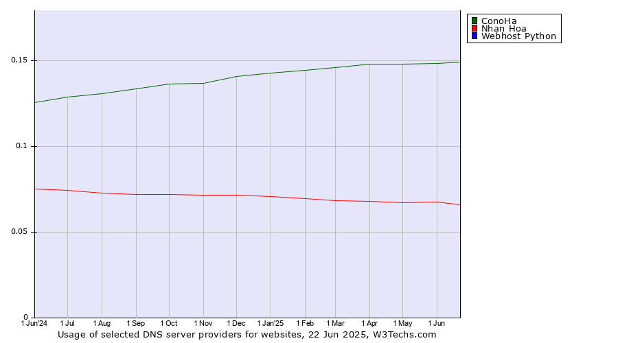Historical trends in the usage of ConoHa vs. Nhan Hoa vs. Webhost Python