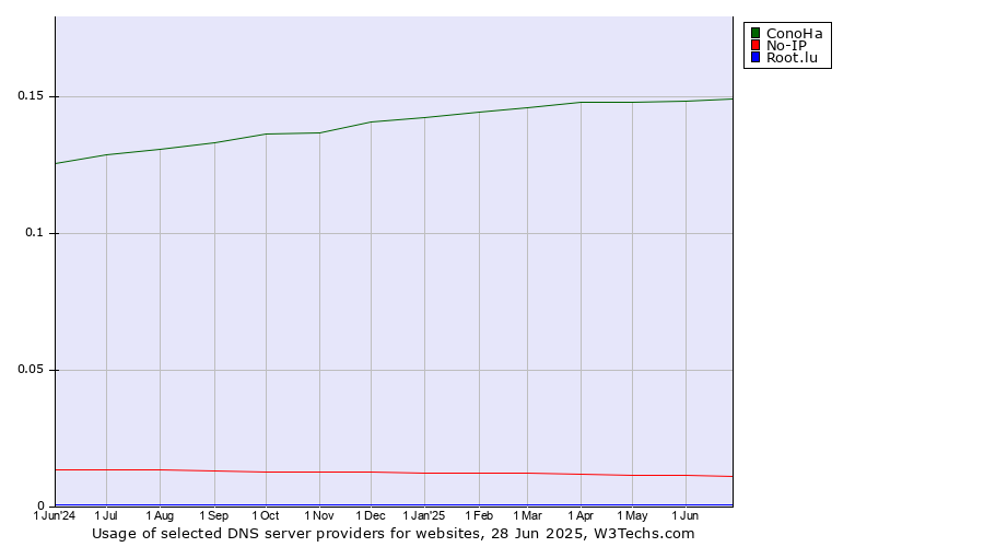Historical trends in the usage of ConoHa vs. No-IP vs. Root.lu