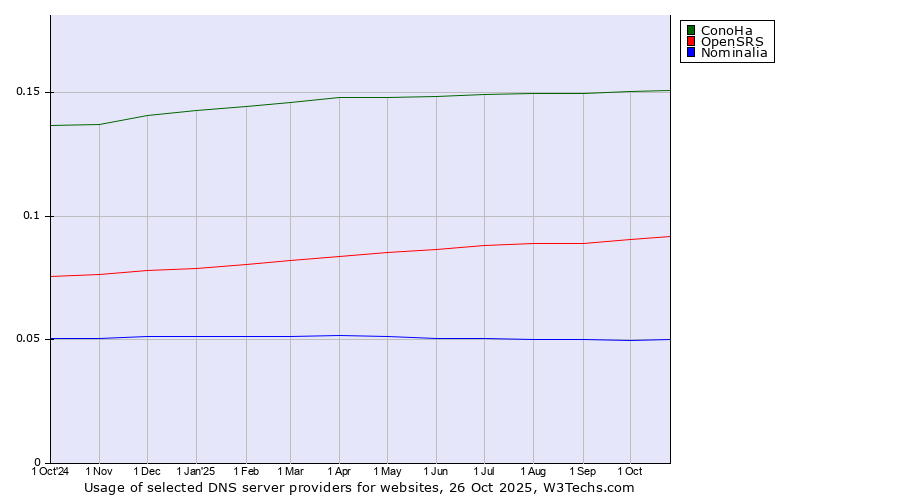 Historical trends in the usage of ConoHa vs. OpenSRS vs. Nominalia