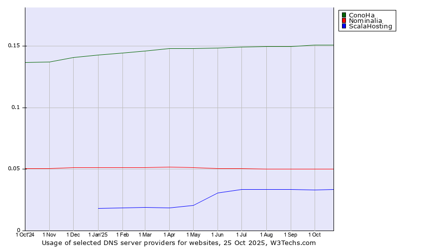 Historical trends in the usage of ConoHa vs. Nominalia vs. ScalaHosting