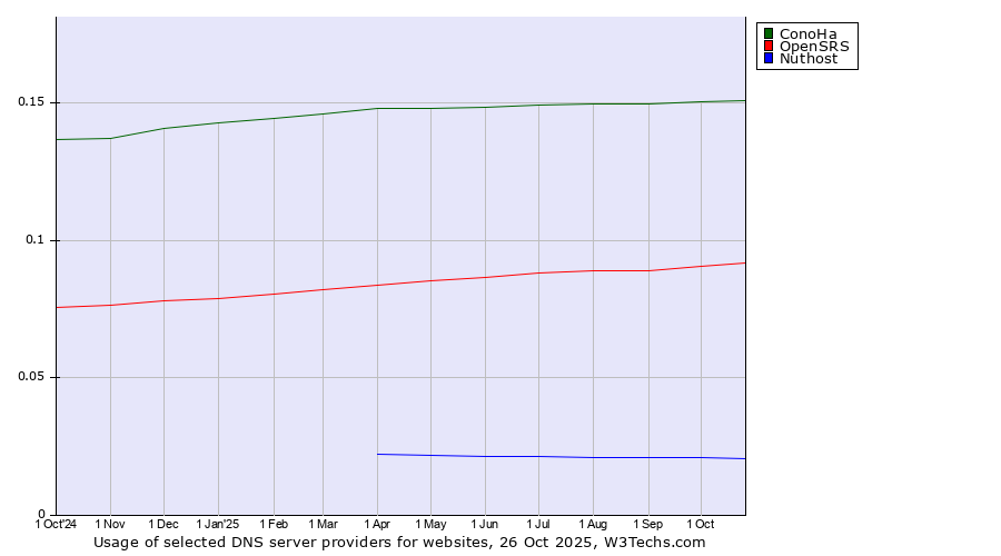 Historical trends in the usage of ConoHa vs. OpenSRS vs. Nuthost