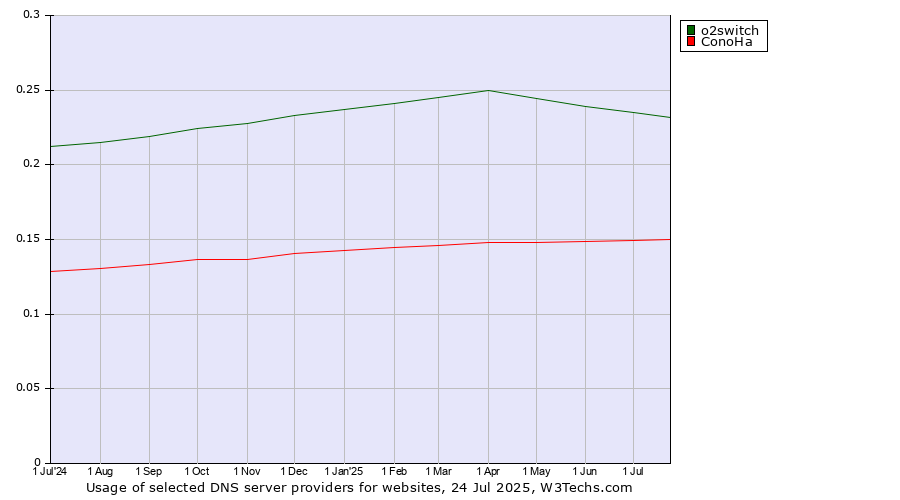 Historical trends in the usage of o2switch vs. ConoHa