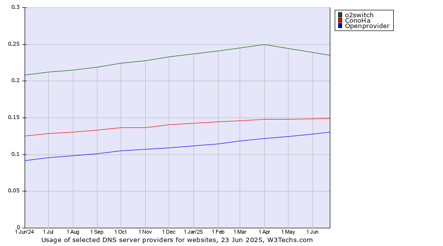 Historical trends in the usage of o2switch vs. ConoHa vs. Openprovider