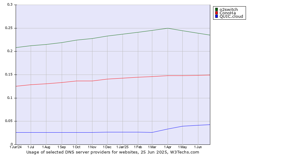 Historical trends in the usage of o2switch vs. ConoHa vs. QUIC.cloud