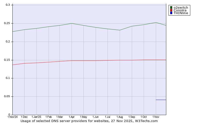 Historical trends in the usage of o2switch vs. ConoHa vs. THINline