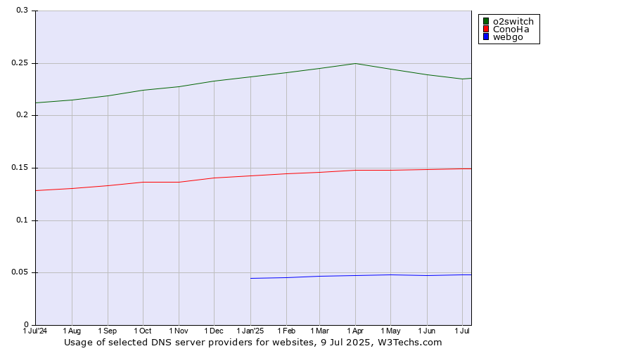 Historical trends in the usage of o2switch vs. ConoHa vs. webgo