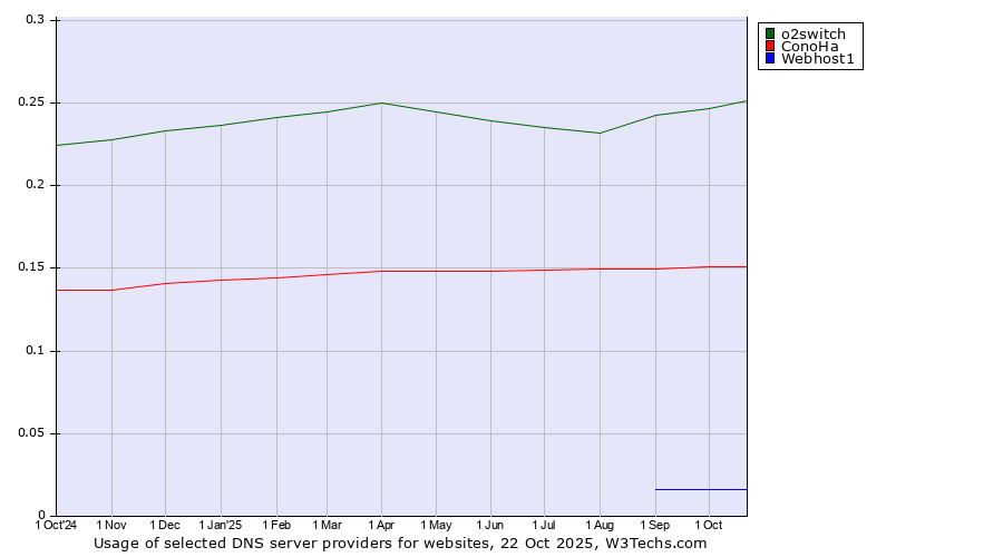 Historical trends in the usage of o2switch vs. ConoHa vs. Webhost1
