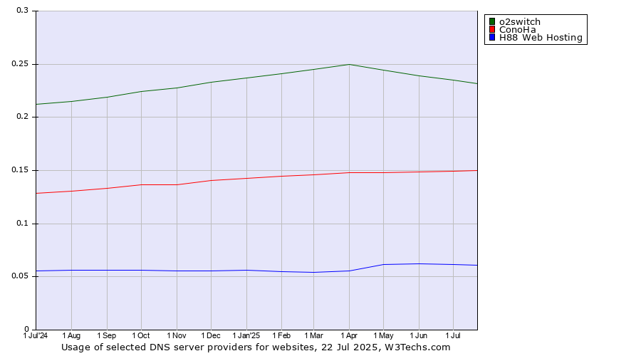 Historical trends in the usage of o2switch vs. ConoHa vs. H88 Web Hosting