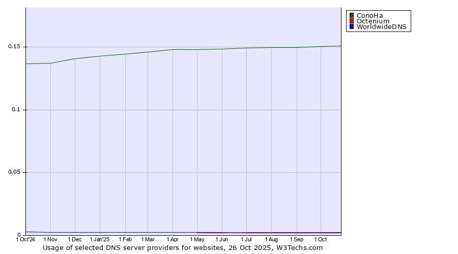 Historical trends in the usage of ConoHa vs. Octenium vs. WorldwideDNS
