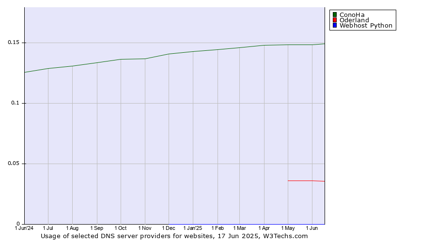 Historical trends in the usage of ConoHa vs. Oderland vs. Webhost Python