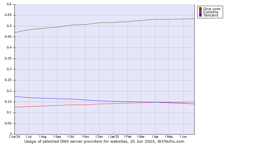 Historical trends in the usage of One.com vs. ConoHa vs. Tencent