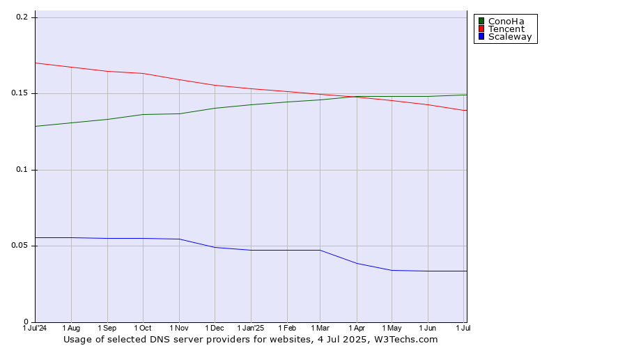 Historical trends in the usage of ConoHa vs. Tencent vs. Scaleway