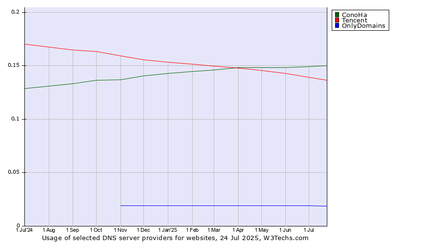 Historical trends in the usage of ConoHa vs. Tencent vs. OnlyDomains
