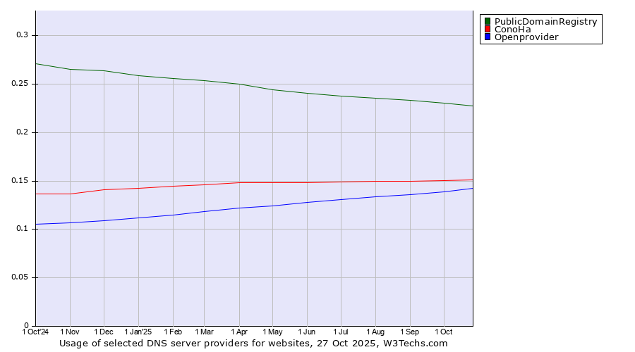 Historical trends in the usage of PublicDomainRegistry vs. ConoHa vs. Openprovider