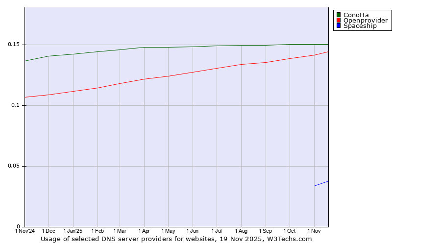 Historical trends in the usage of ConoHa vs. Openprovider vs. Spaceship
